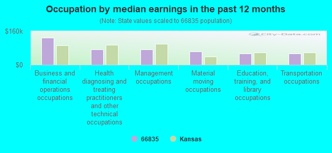 Occupation by median earnings in the past 12 months