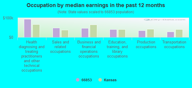 Occupation by median earnings in the past 12 months