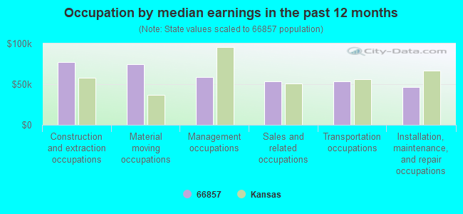 Occupation by median earnings in the past 12 months