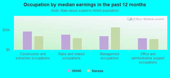 Occupation by median earnings in the past 12 months