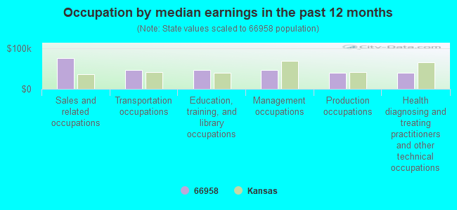 Occupation by median earnings in the past 12 months