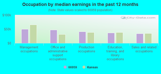 Occupation by median earnings in the past 12 months