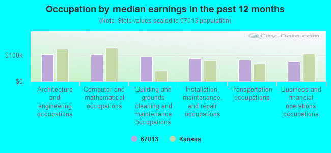 Occupation by median earnings in the past 12 months