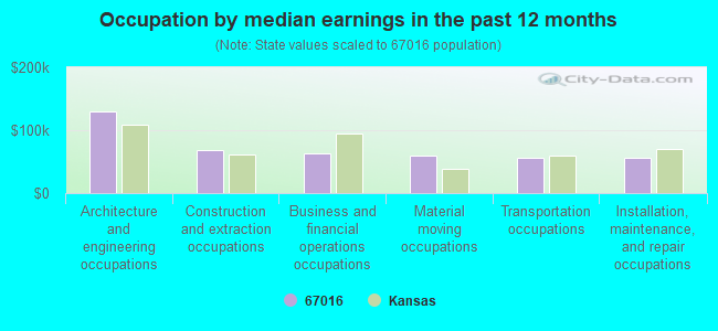 Occupation by median earnings in the past 12 months