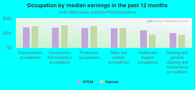 Occupation by median earnings in the past 12 months