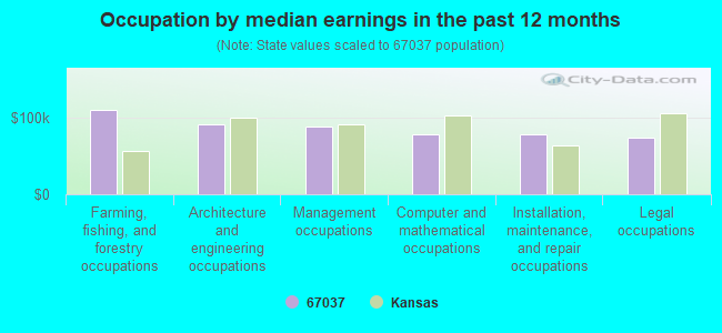 Occupation by median earnings in the past 12 months