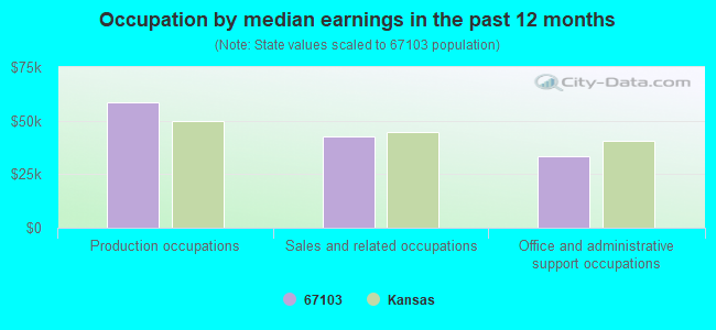 Occupation by median earnings in the past 12 months