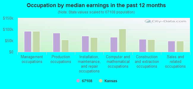 Occupation by median earnings in the past 12 months