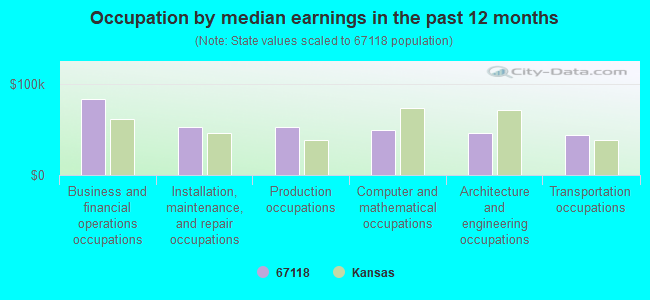 Occupation by median earnings in the past 12 months