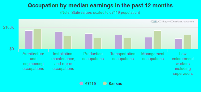 Occupation by median earnings in the past 12 months