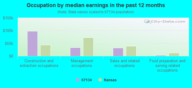 Occupation by median earnings in the past 12 months