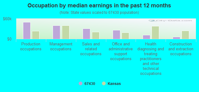 Occupation by median earnings in the past 12 months