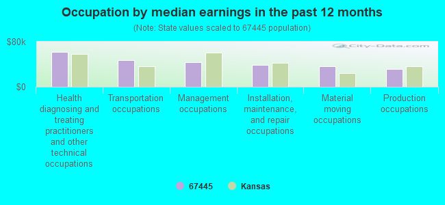 Occupation by median earnings in the past 12 months