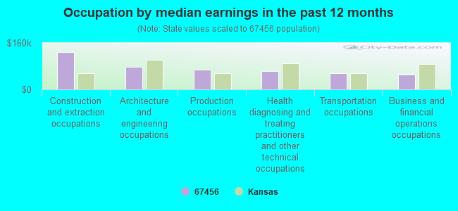 Occupation by median earnings in the past 12 months