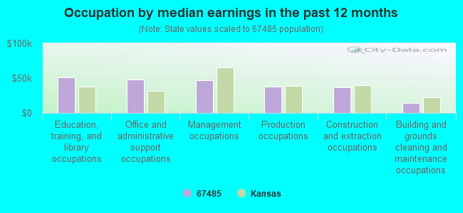 Occupation by median earnings in the past 12 months