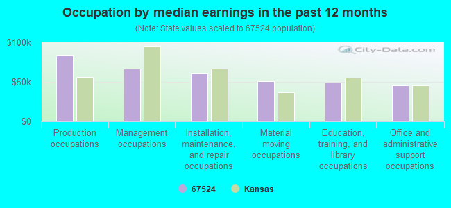 Occupation by median earnings in the past 12 months