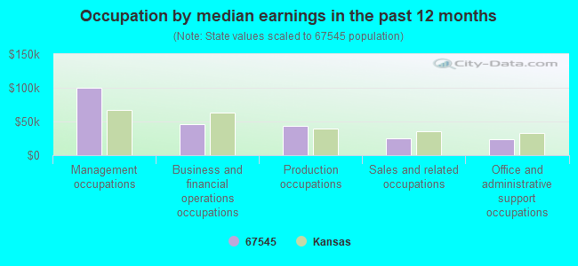 Occupation by median earnings in the past 12 months