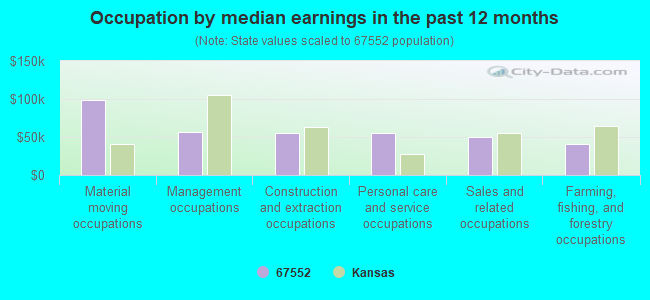 Occupation by median earnings in the past 12 months