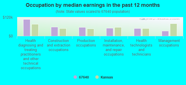 Occupation by median earnings in the past 12 months