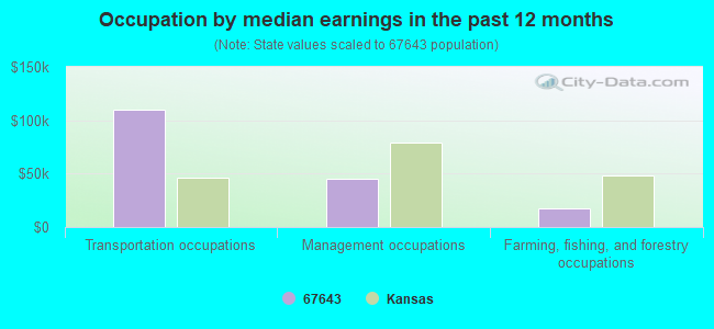 Occupation by median earnings in the past 12 months