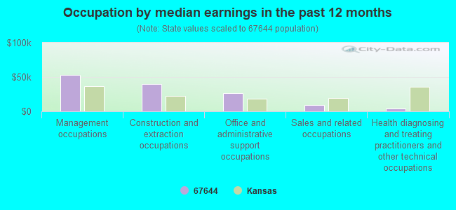 Occupation by median earnings in the past 12 months