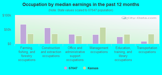 Occupation by median earnings in the past 12 months