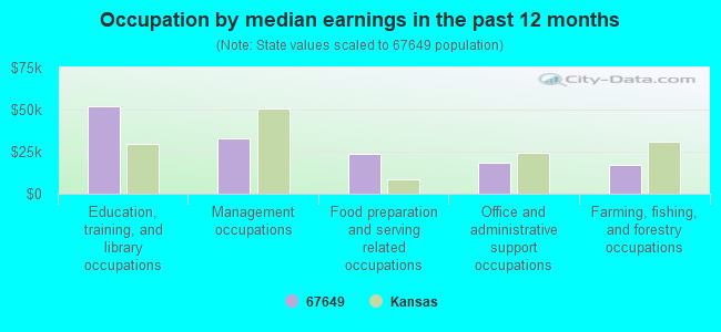 Occupation by median earnings in the past 12 months