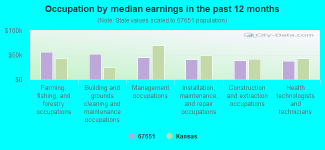 Occupation by median earnings in the past 12 months