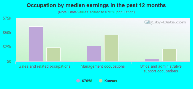 Occupation by median earnings in the past 12 months