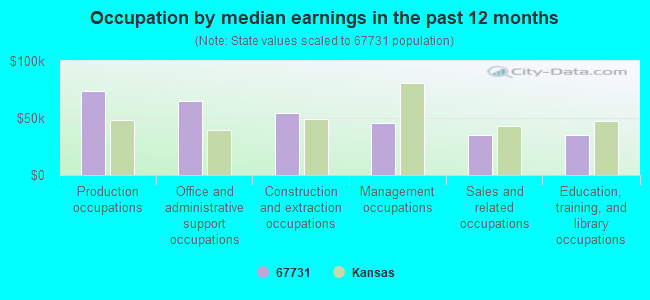 Occupation by median earnings in the past 12 months