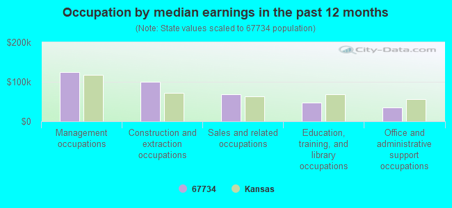 Occupation by median earnings in the past 12 months