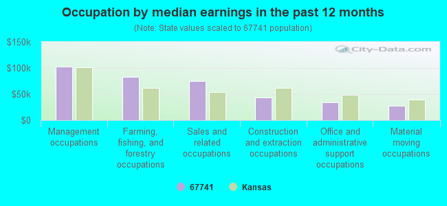 Occupation by median earnings in the past 12 months