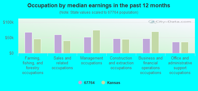 Occupation by median earnings in the past 12 months