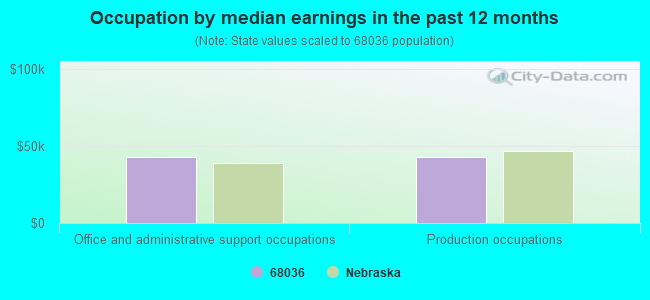 Occupation by median earnings in the past 12 months