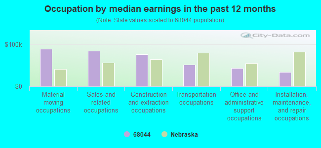 Occupation by median earnings in the past 12 months