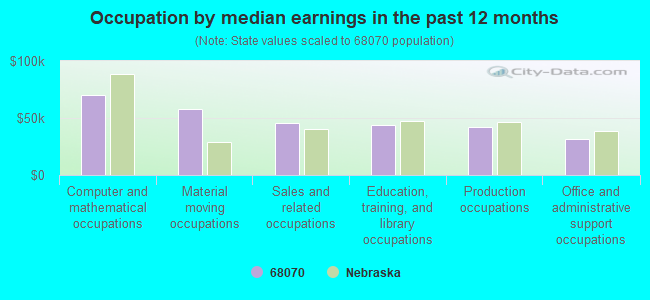 Occupation by median earnings in the past 12 months