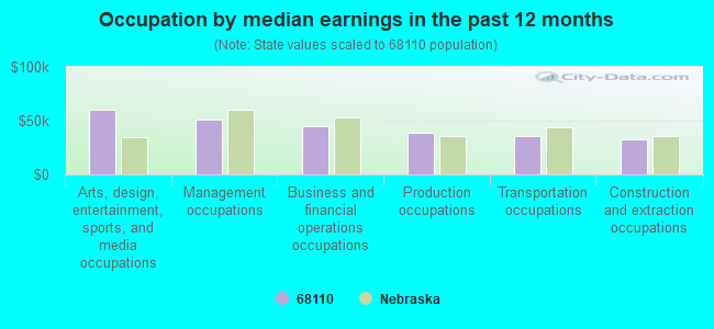 Occupation by median earnings in the past 12 months