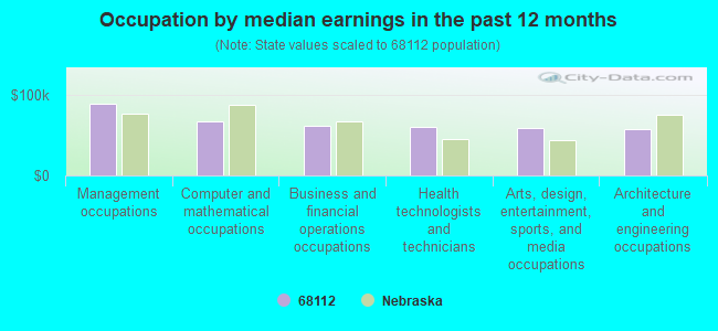 Occupation by median earnings in the past 12 months