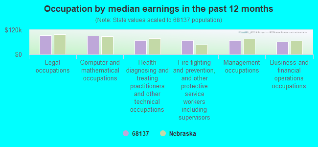 Occupation by median earnings in the past 12 months