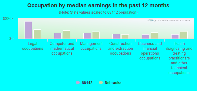 Occupation by median earnings in the past 12 months