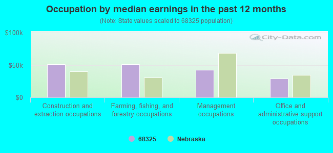 Occupation by median earnings in the past 12 months