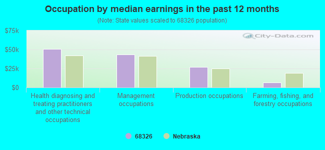 Occupation by median earnings in the past 12 months