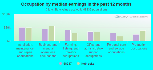 Occupation by median earnings in the past 12 months