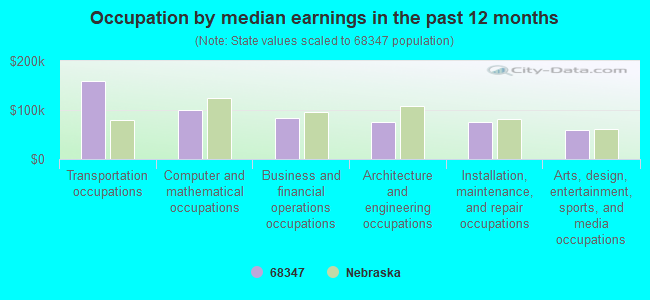 Occupation by median earnings in the past 12 months