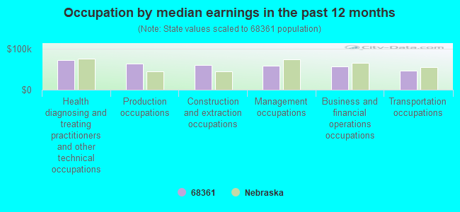 Occupation by median earnings in the past 12 months