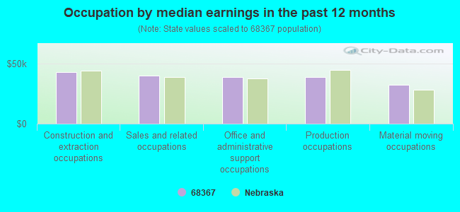 Occupation by median earnings in the past 12 months