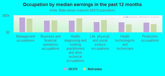 Occupation by median earnings in the past 12 months