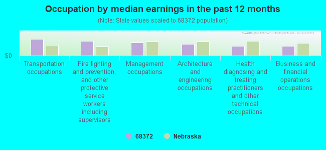 Occupation by median earnings in the past 12 months