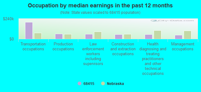 Occupation by median earnings in the past 12 months