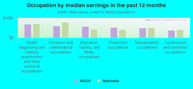 Occupation by median earnings in the past 12 months